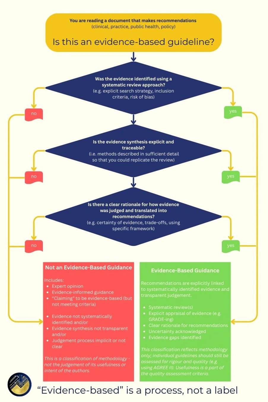 “Evidence-Based” is a process, not a label